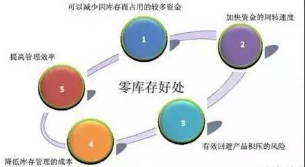 制造業(yè)工廠如何通過計(jì)算機(jī)系統(tǒng)服務(wù)實(shí)現(xiàn)零庫存管理
