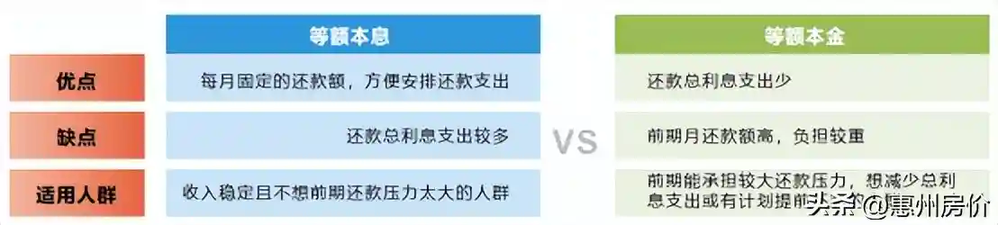 等额本息&等额本金，公积金贷款你会选哪一种还款方式？