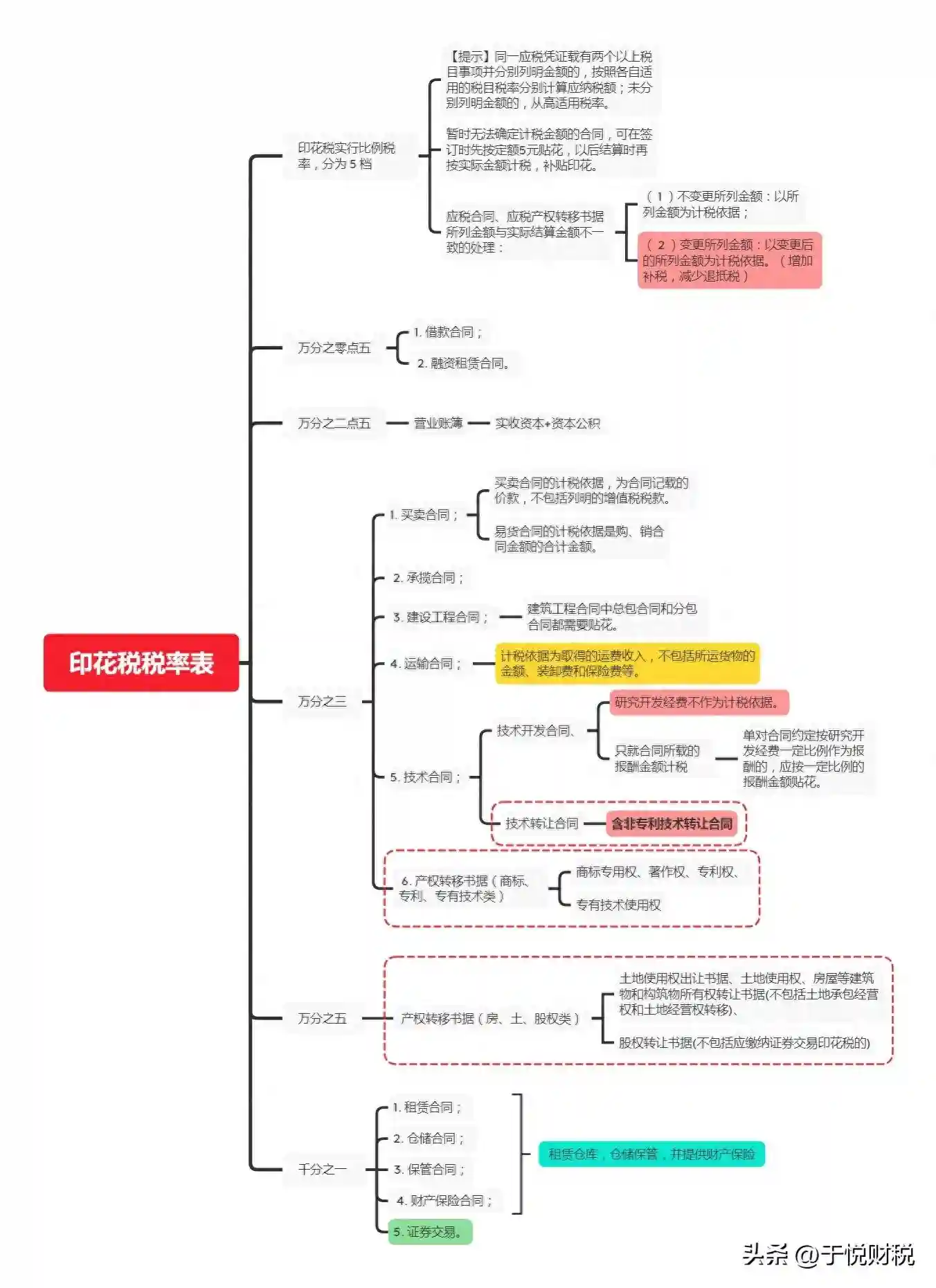 一张图厘清“印花税率表”