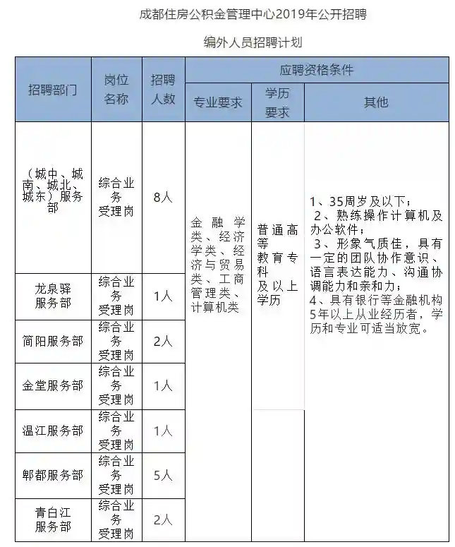找工作的看过来！成都市住房公积金管理中心公开招聘20名编外人员