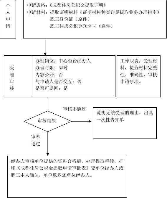 青岛租房如何提取公积金？