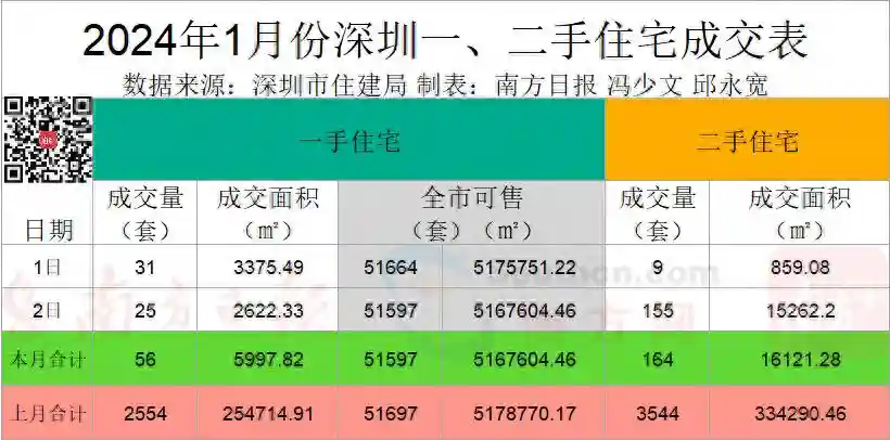 深圳22号线一期正式动工，未来有望延伸至东莞｜深圳楼市早7条