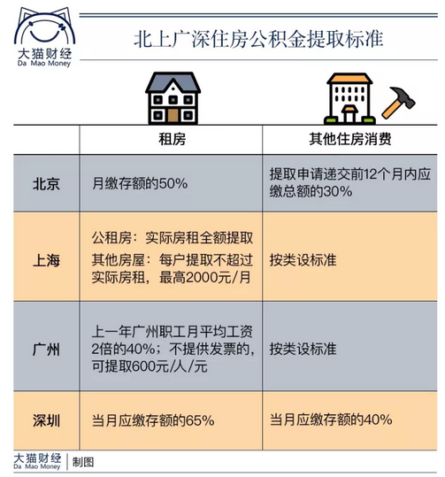 拟恢复按实际房租提取！北京租房将这样提取公积金——