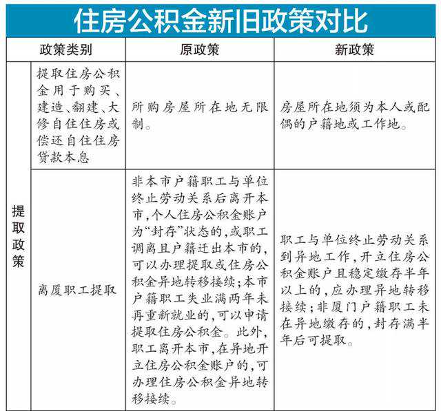 超千万人提取公积金 过半数用于支付房租